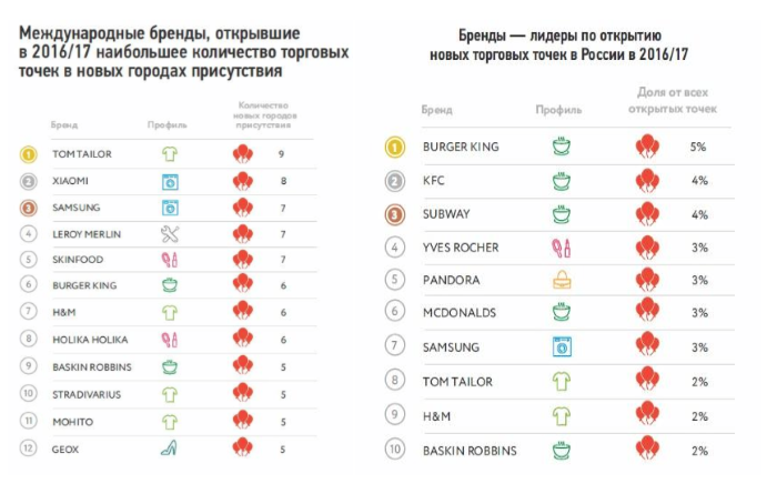 Какие бренды в россии 4g